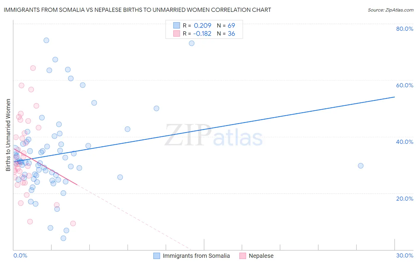 Immigrants from Somalia vs Nepalese Births to Unmarried Women