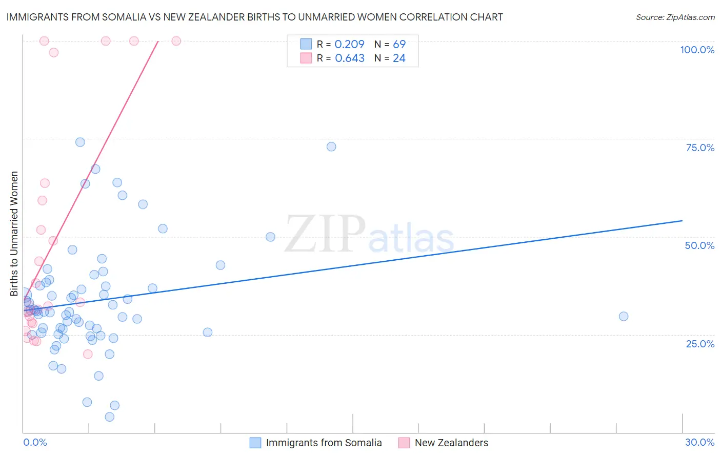 Immigrants from Somalia vs New Zealander Births to Unmarried Women