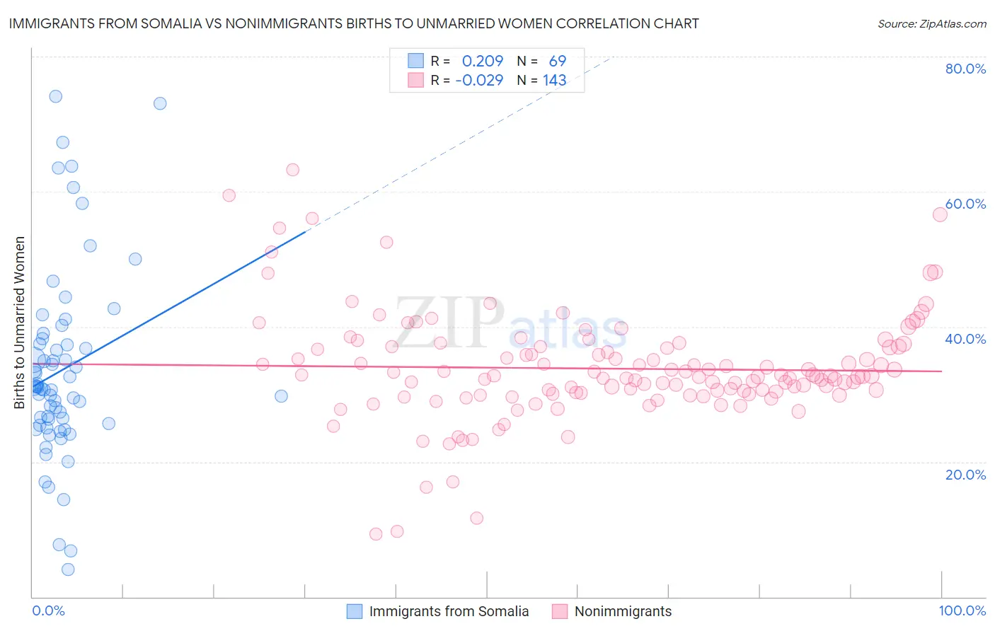 Immigrants from Somalia vs Nonimmigrants Births to Unmarried Women