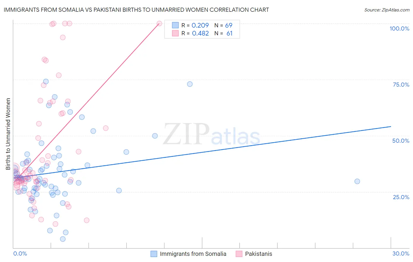 Immigrants from Somalia vs Pakistani Births to Unmarried Women