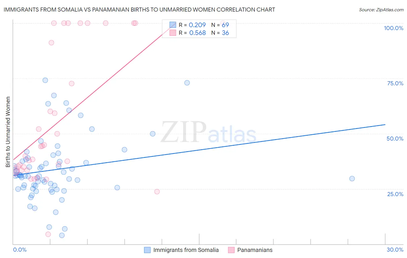 Immigrants from Somalia vs Panamanian Births to Unmarried Women