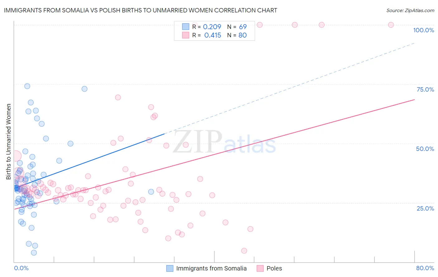 Immigrants from Somalia vs Polish Births to Unmarried Women