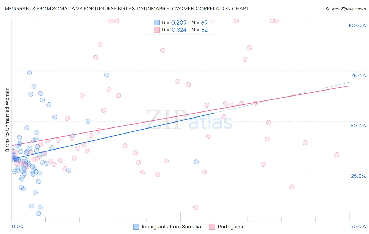 Immigrants from Somalia vs Portuguese Births to Unmarried Women