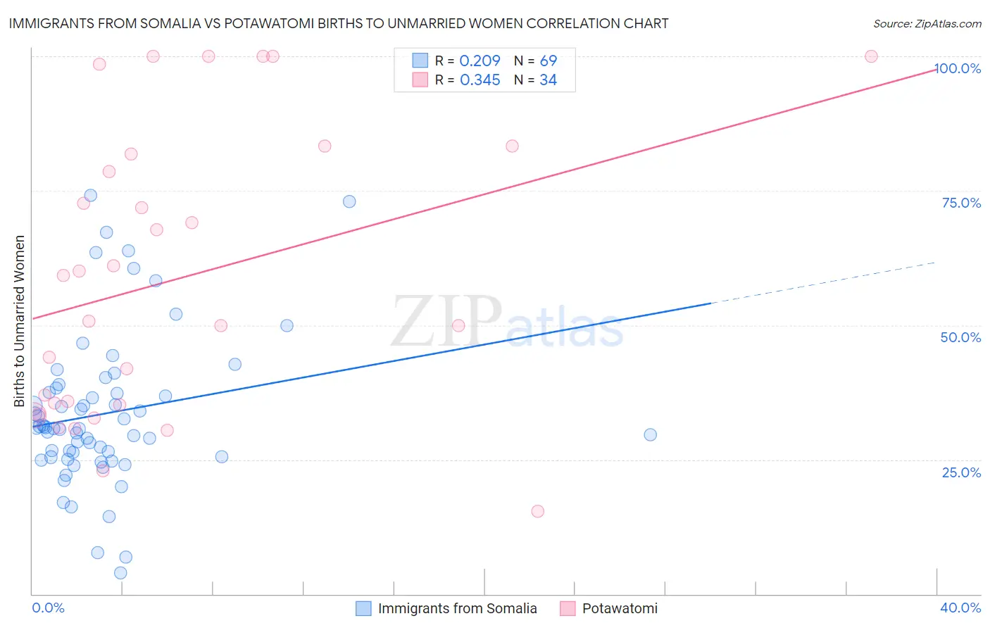 Immigrants from Somalia vs Potawatomi Births to Unmarried Women