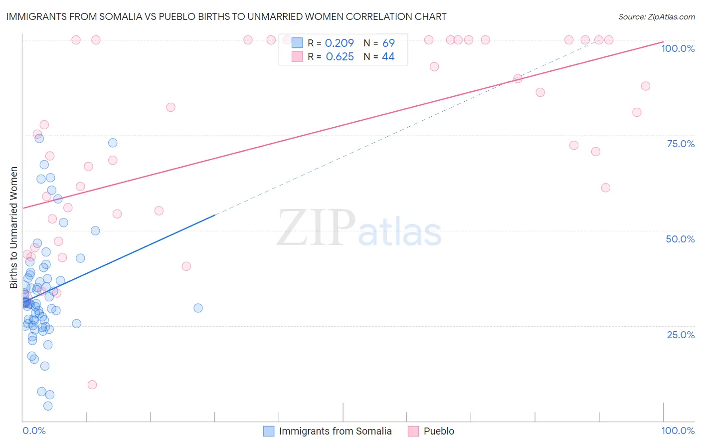 Immigrants from Somalia vs Pueblo Births to Unmarried Women