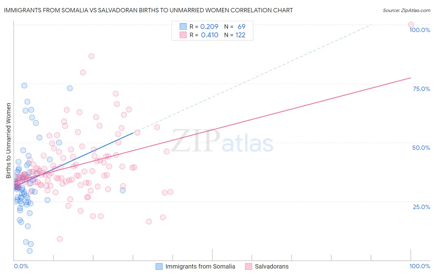 Immigrants from Somalia vs Salvadoran Births to Unmarried Women