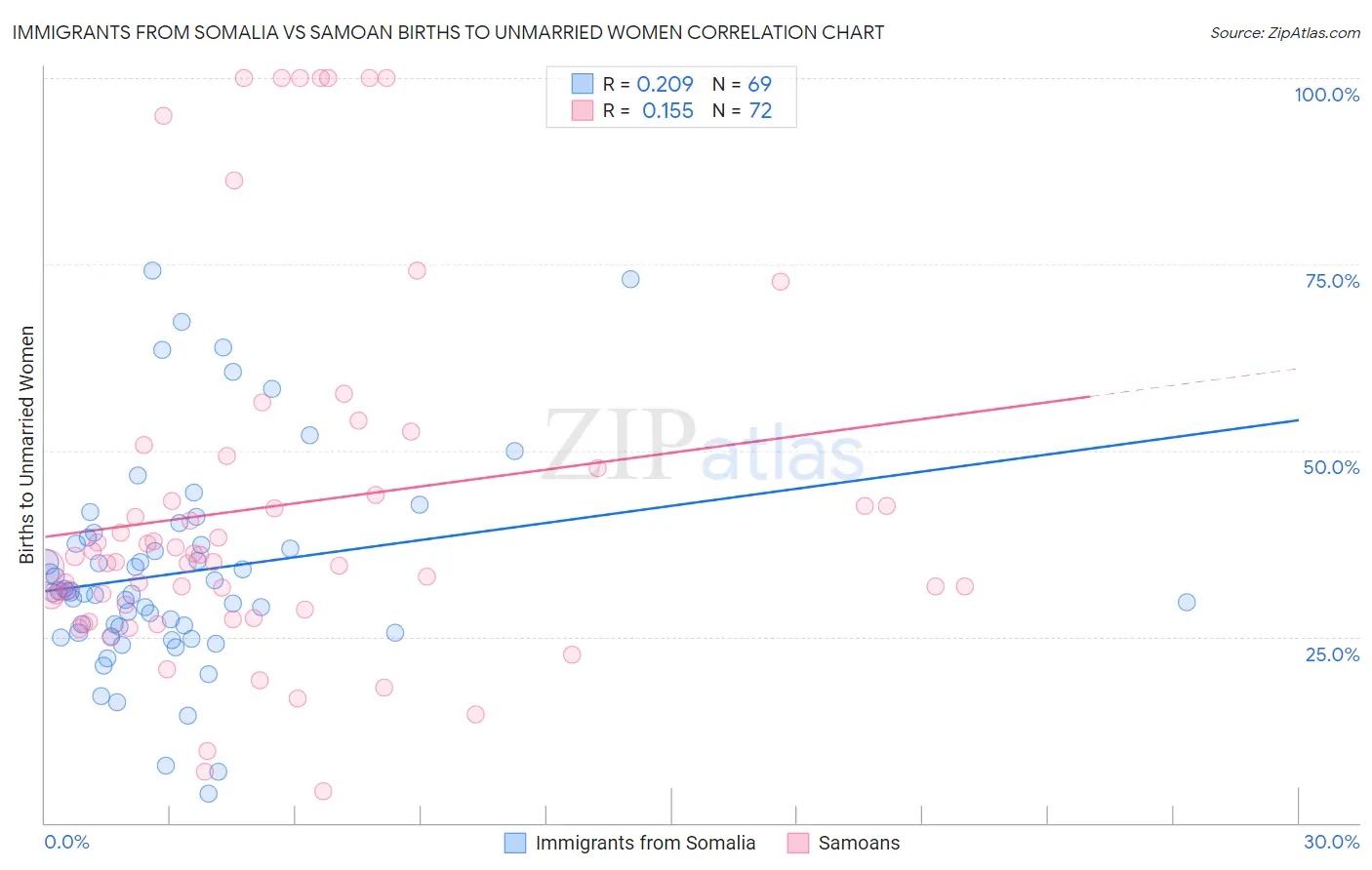 Immigrants from Somalia vs Samoan Births to Unmarried Women