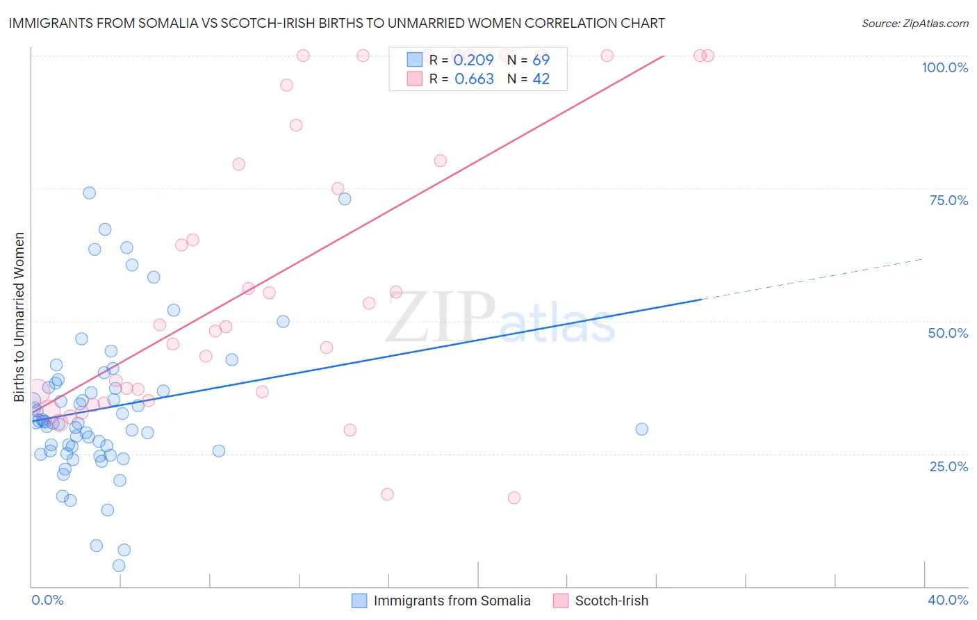 Immigrants from Somalia vs Scotch-Irish Births to Unmarried Women