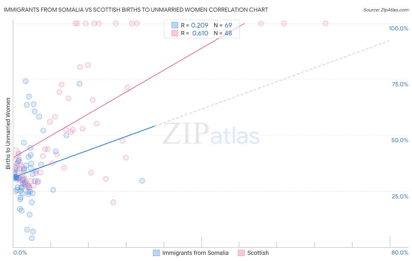 Immigrants from Somalia vs Scottish Births to Unmarried Women