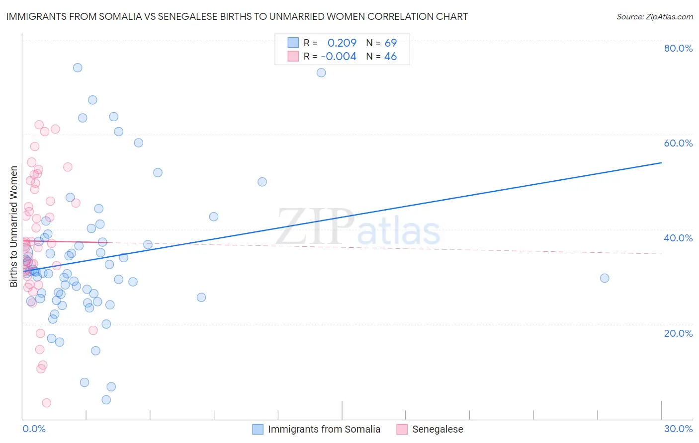 Immigrants from Somalia vs Senegalese Births to Unmarried Women