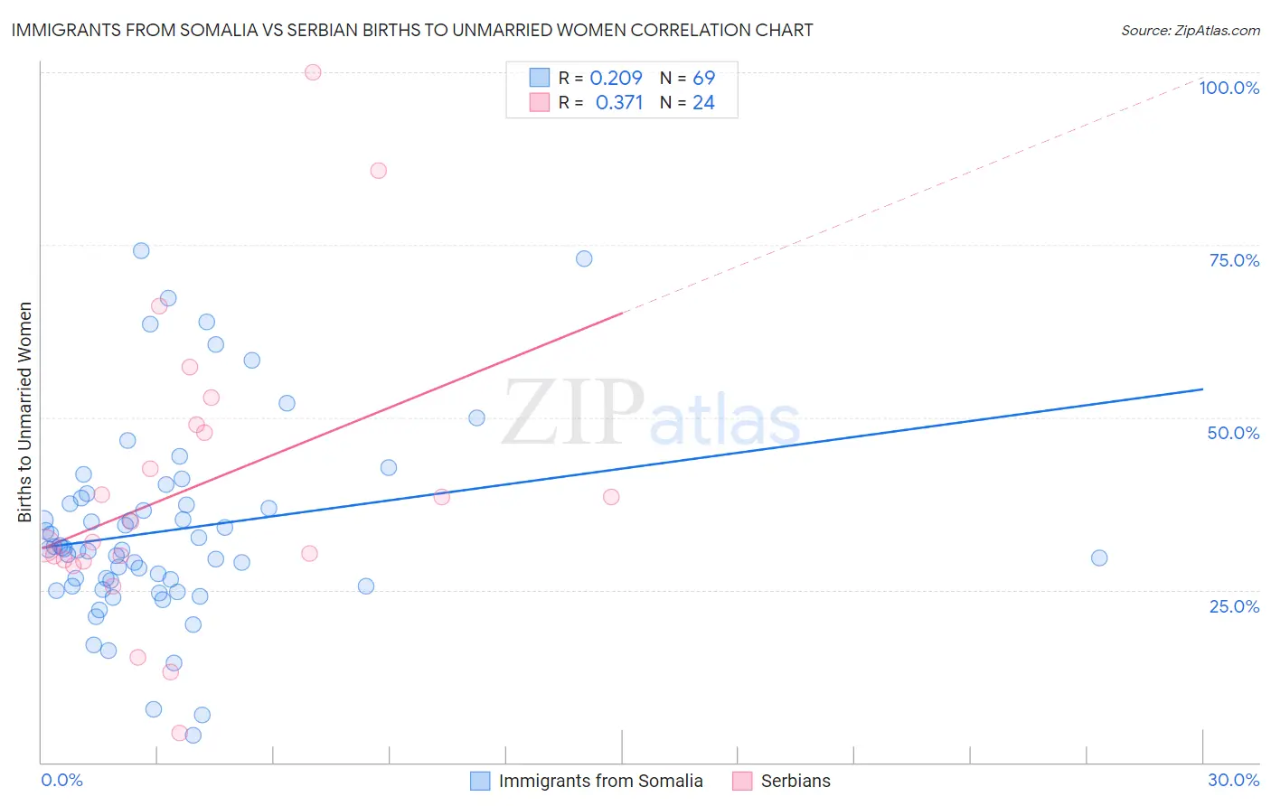 Immigrants from Somalia vs Serbian Births to Unmarried Women