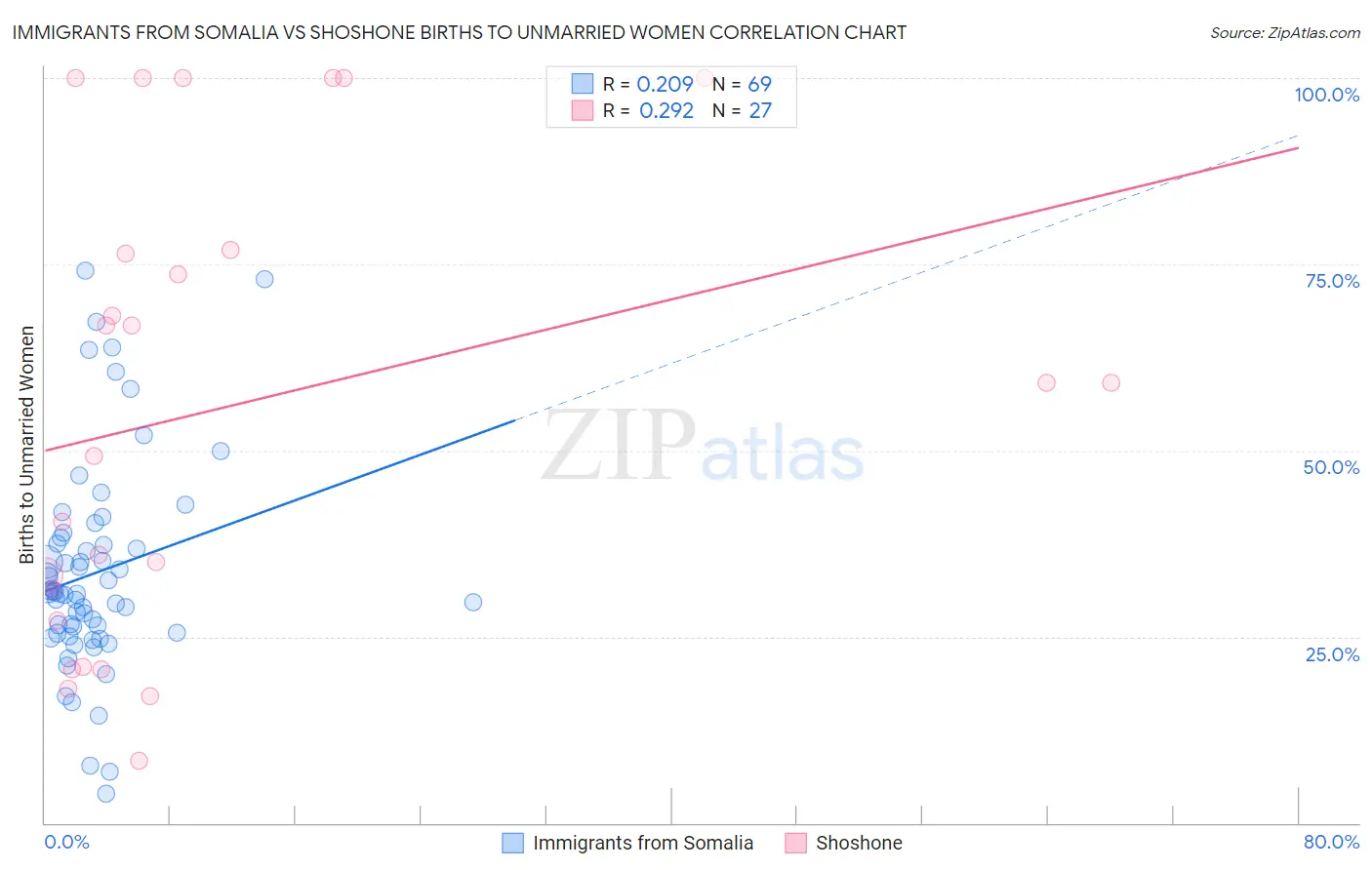 Immigrants from Somalia vs Shoshone Births to Unmarried Women