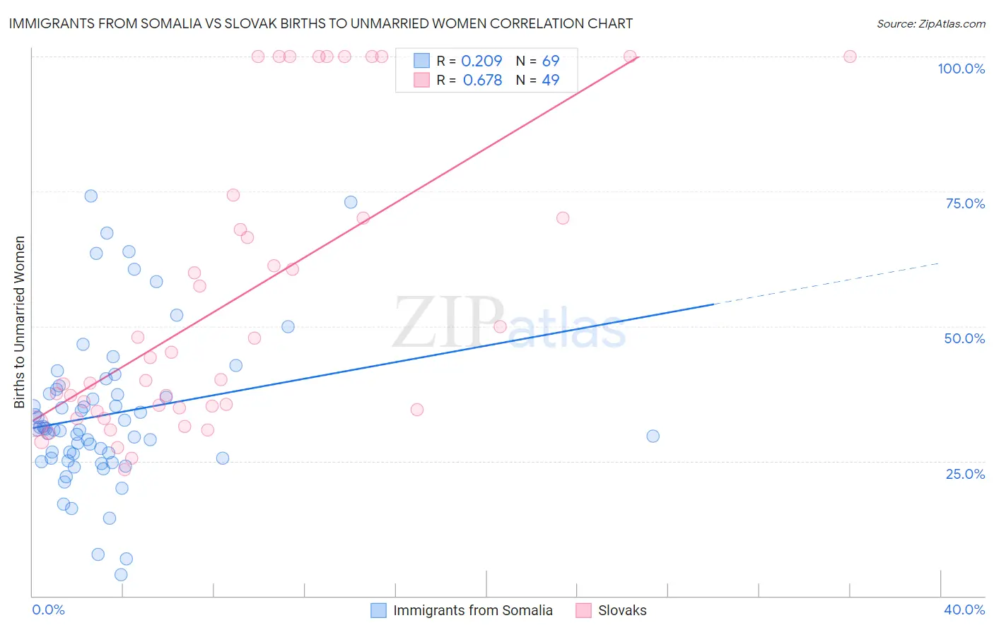 Immigrants from Somalia vs Slovak Births to Unmarried Women