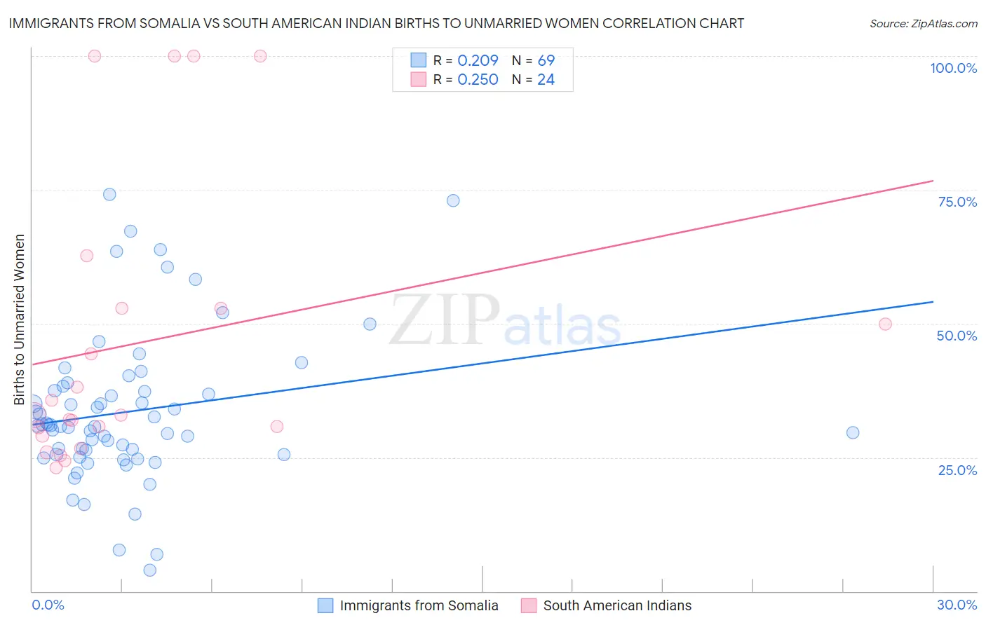 Immigrants from Somalia vs South American Indian Births to Unmarried Women