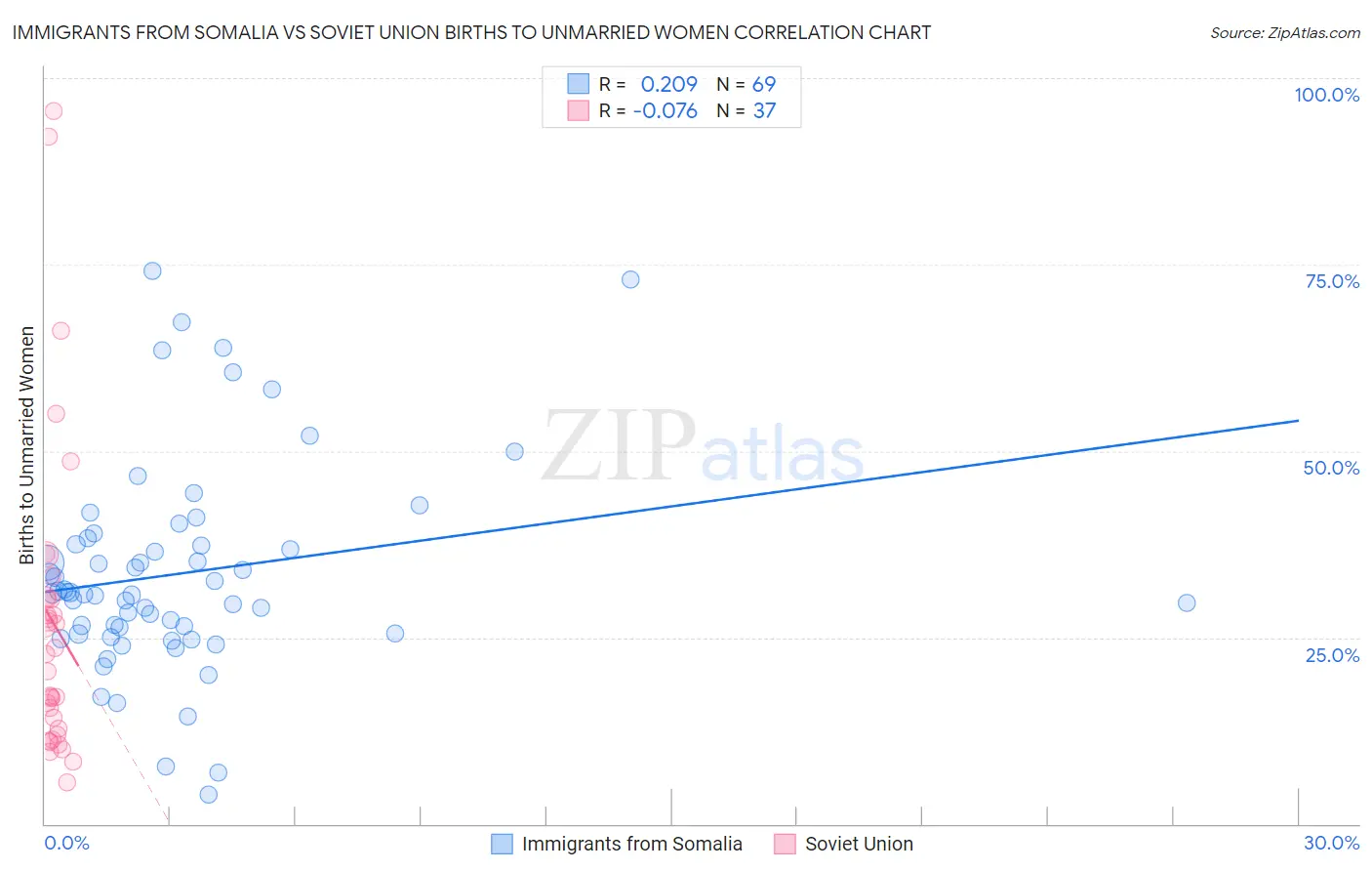 Immigrants from Somalia vs Soviet Union Births to Unmarried Women