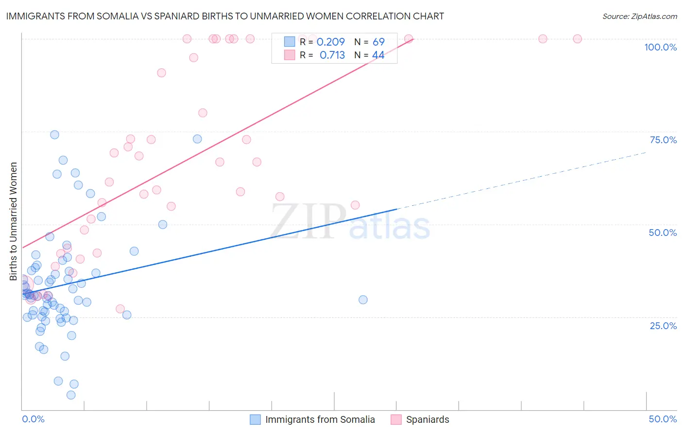 Immigrants from Somalia vs Spaniard Births to Unmarried Women