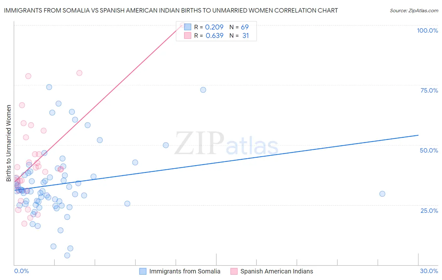 Immigrants from Somalia vs Spanish American Indian Births to Unmarried Women