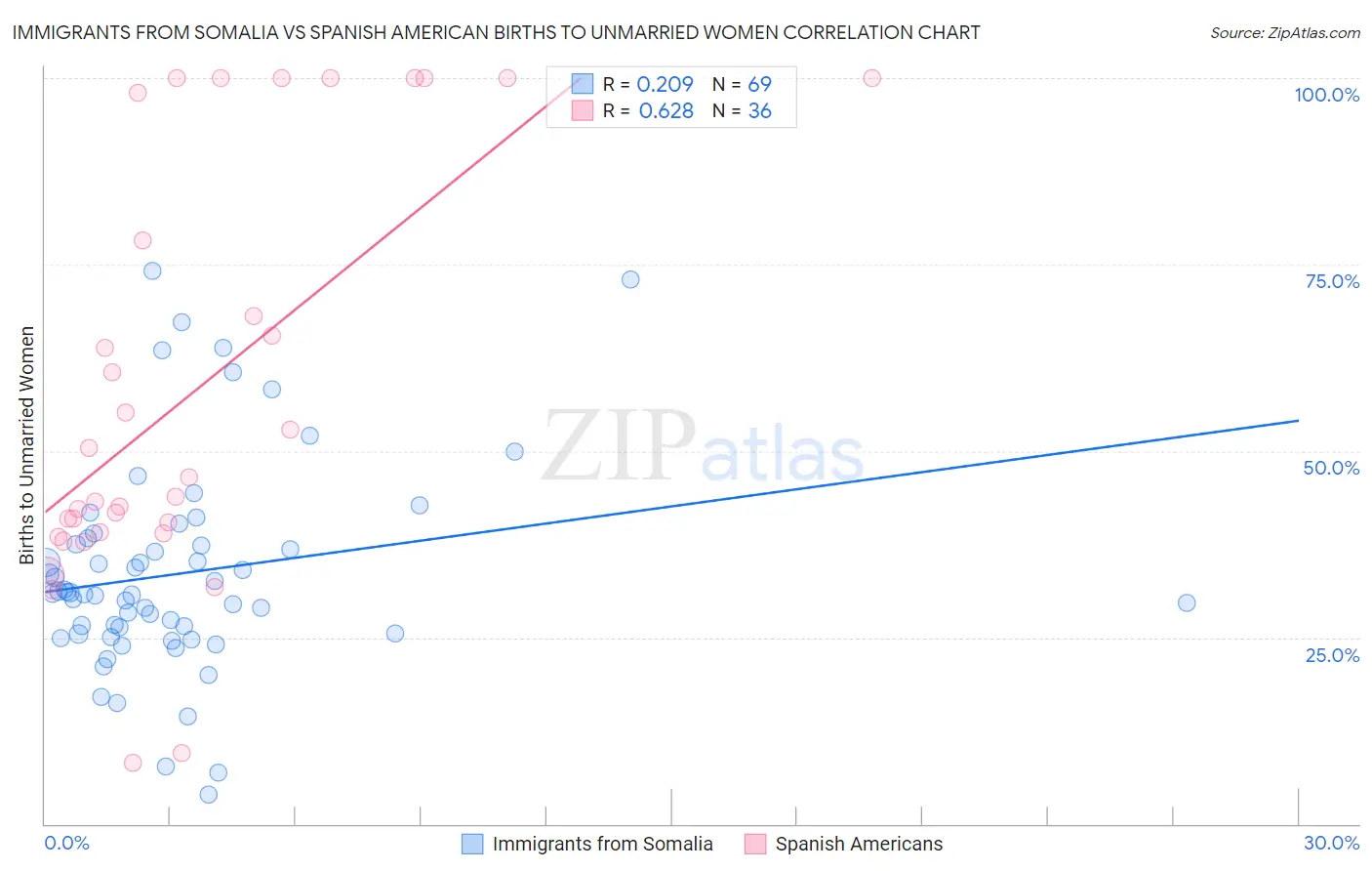 Immigrants from Somalia vs Spanish American Births to Unmarried Women