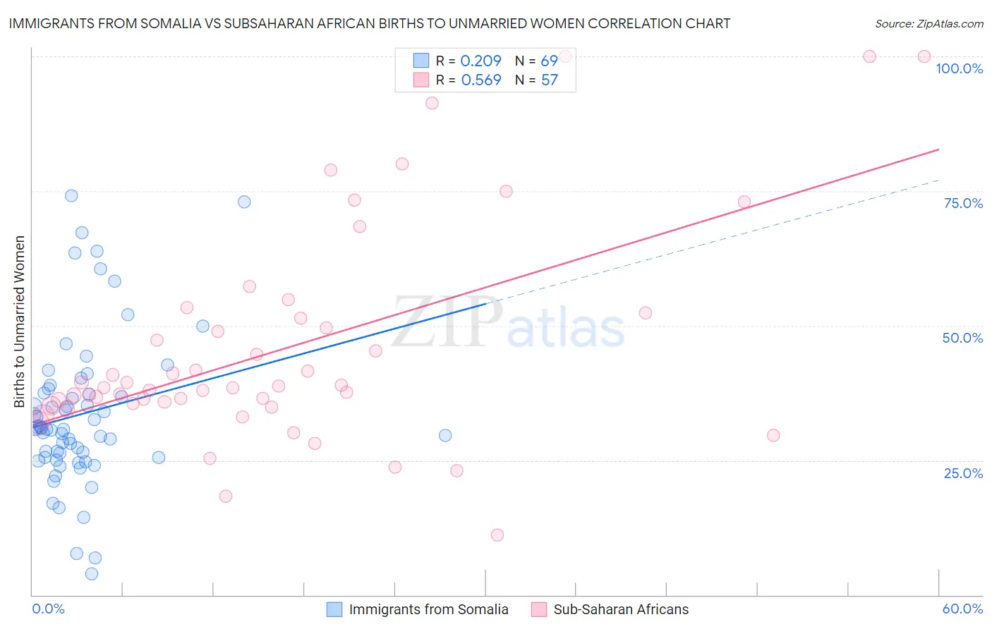 Immigrants from Somalia vs Subsaharan African Births to Unmarried Women