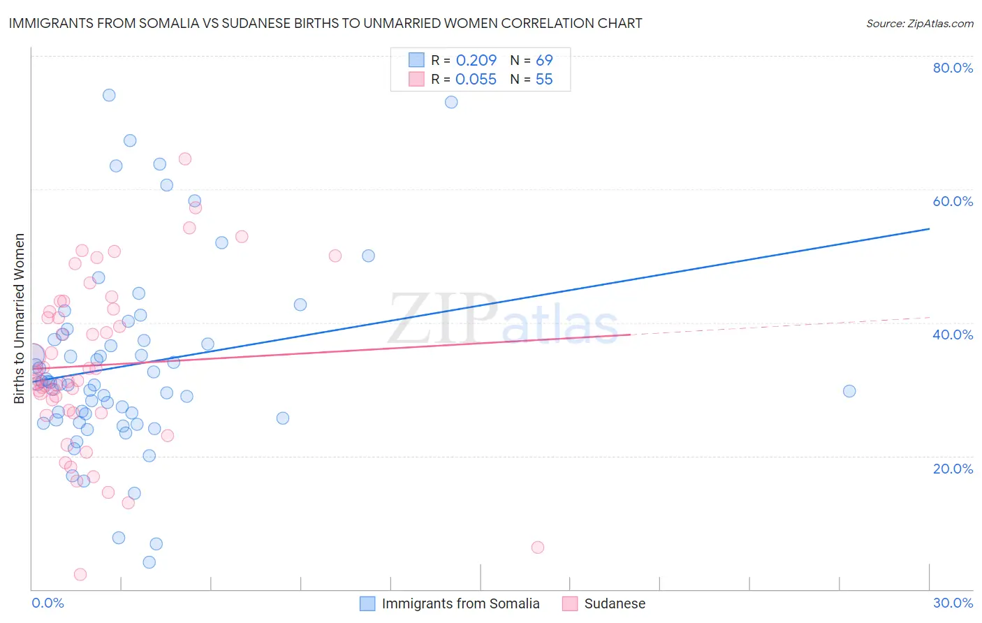 Immigrants from Somalia vs Sudanese Births to Unmarried Women