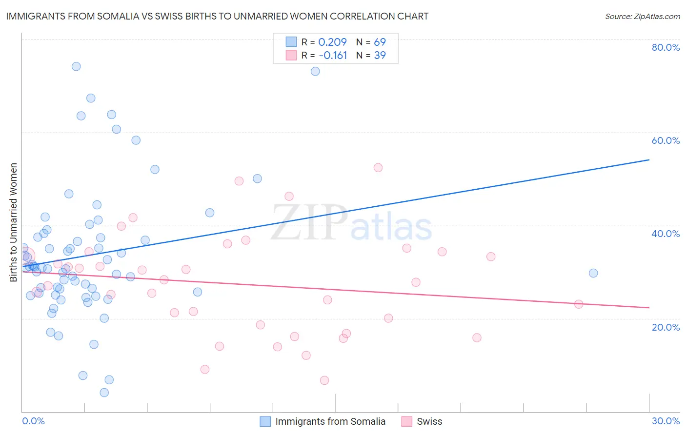 Immigrants from Somalia vs Swiss Births to Unmarried Women