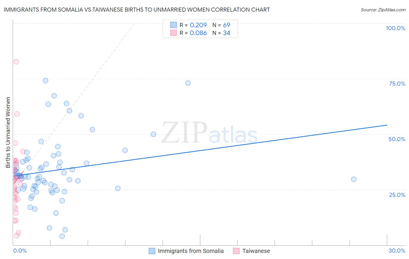 Immigrants from Somalia vs Taiwanese Births to Unmarried Women