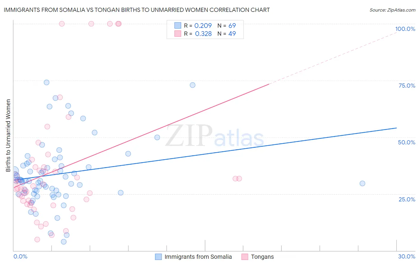 Immigrants from Somalia vs Tongan Births to Unmarried Women
