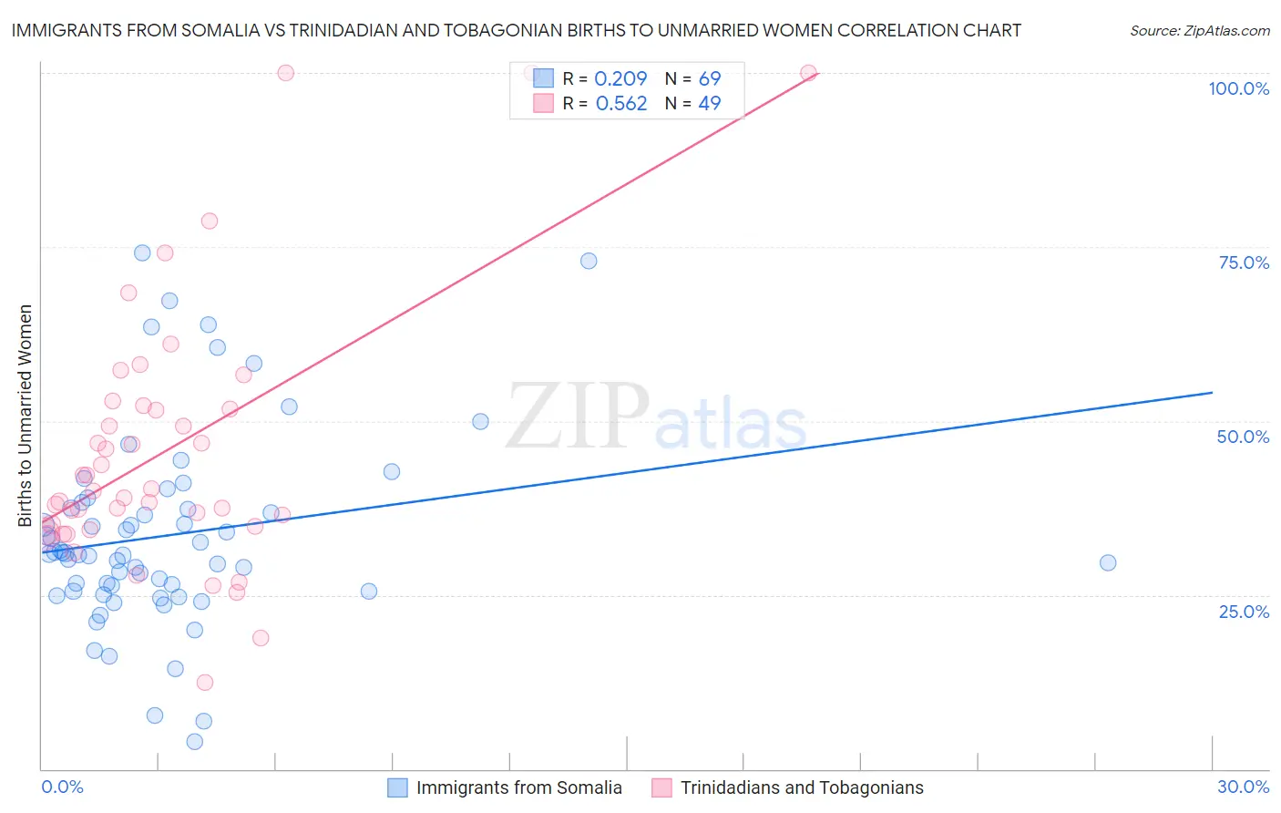 Immigrants from Somalia vs Trinidadian and Tobagonian Births to Unmarried Women