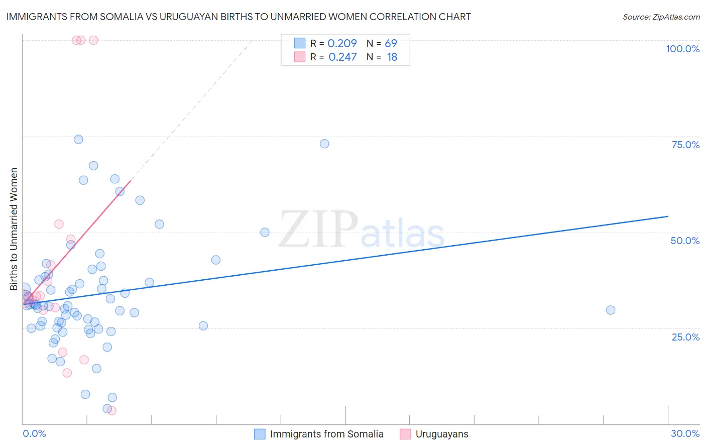 Immigrants from Somalia vs Uruguayan Births to Unmarried Women