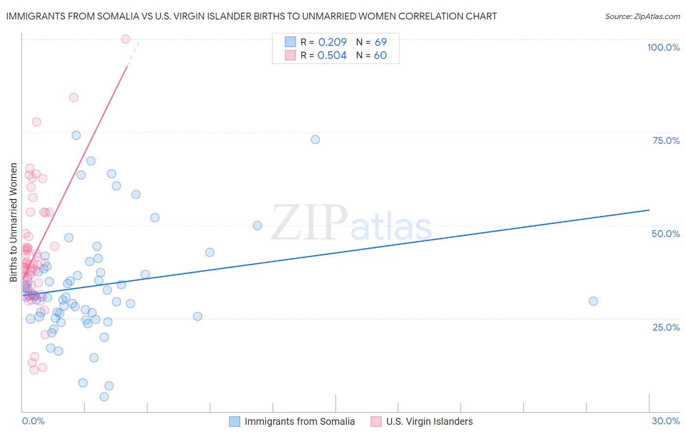Immigrants from Somalia vs U.S. Virgin Islander Births to Unmarried Women