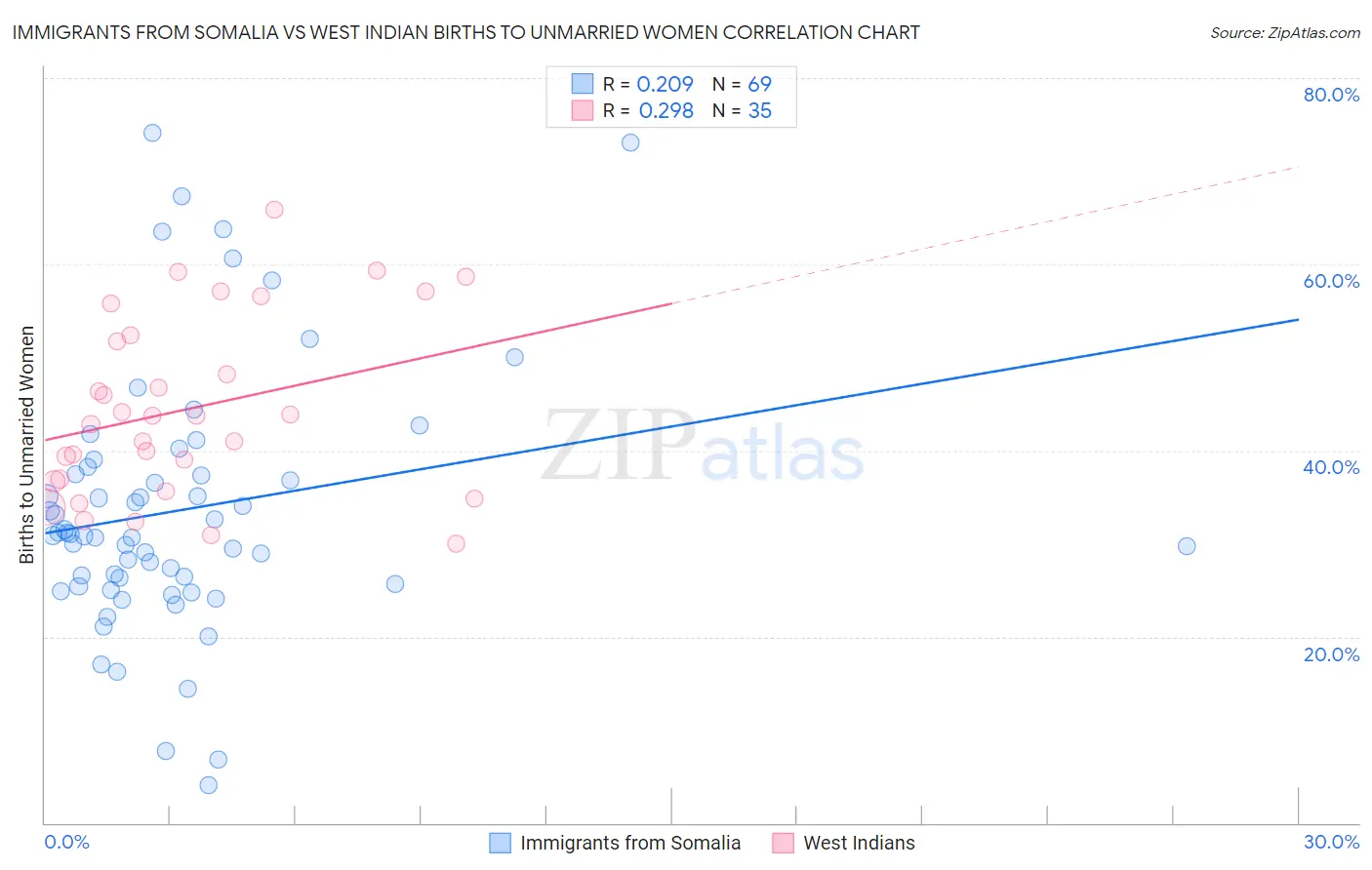 Immigrants from Somalia vs West Indian Births to Unmarried Women