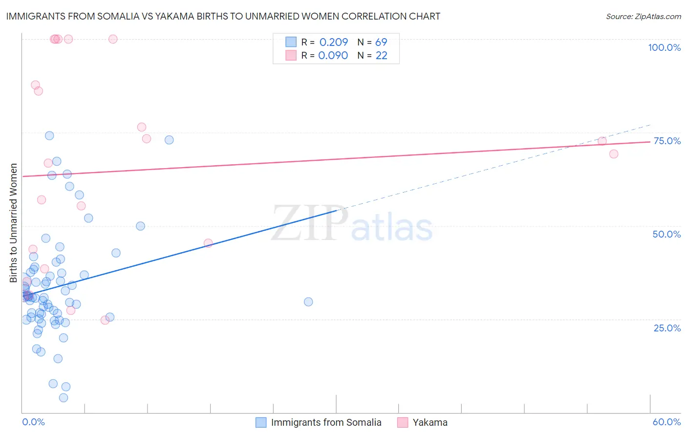Immigrants from Somalia vs Yakama Births to Unmarried Women