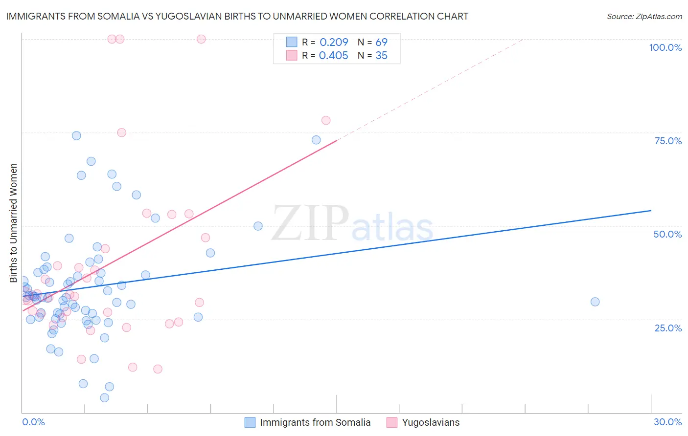 Immigrants from Somalia vs Yugoslavian Births to Unmarried Women