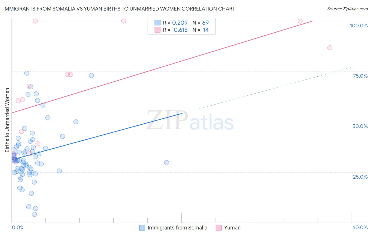 Immigrants from Somalia vs Yuman Births to Unmarried Women
