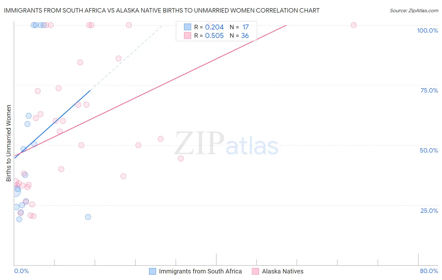 Immigrants from South Africa vs Alaska Native Births to Unmarried Women