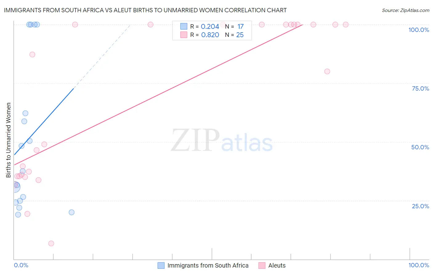 Immigrants from South Africa vs Aleut Births to Unmarried Women
