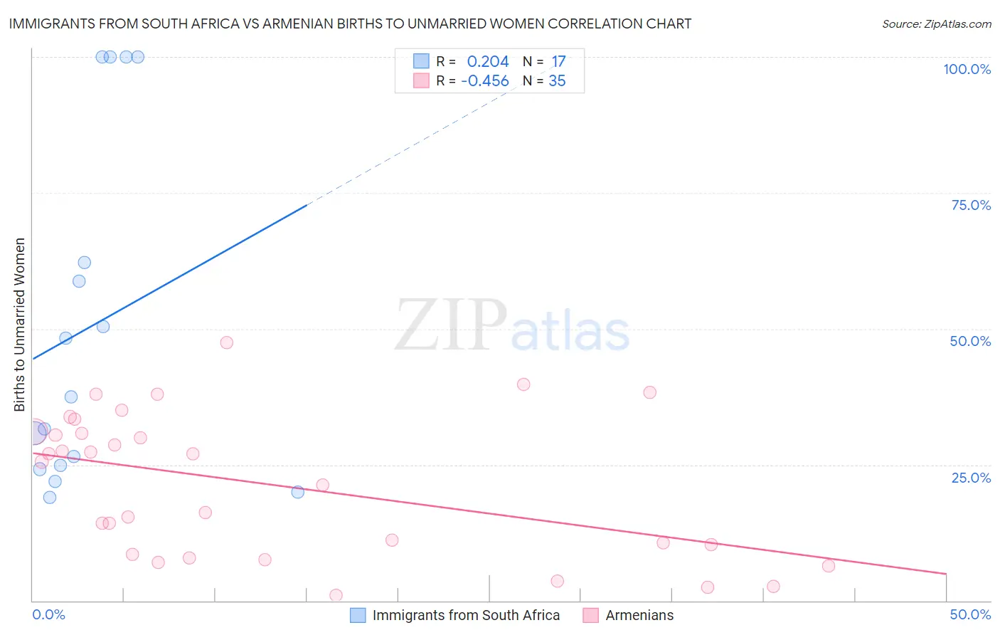 Immigrants from South Africa vs Armenian Births to Unmarried Women