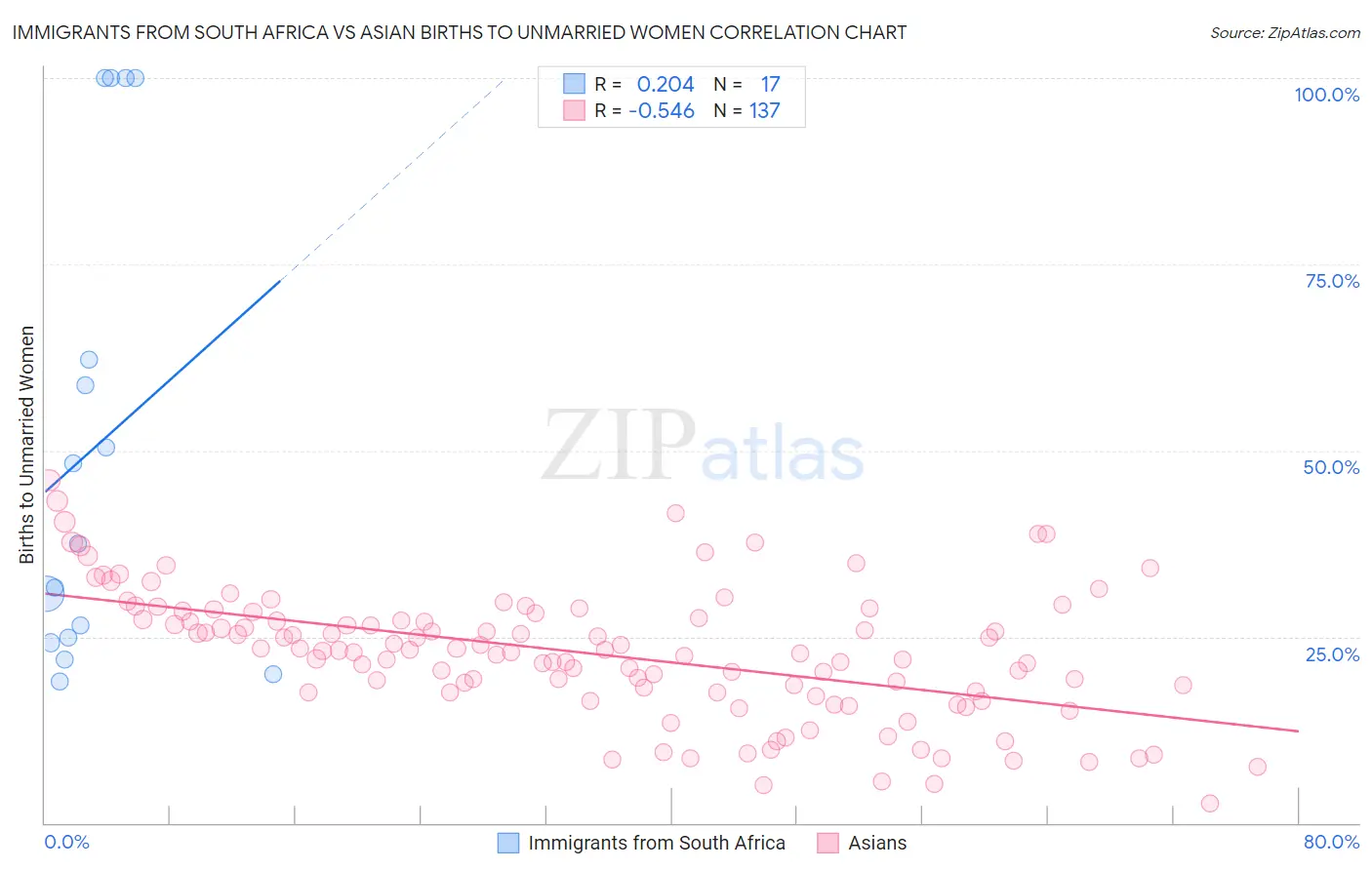 Immigrants from South Africa vs Asian Births to Unmarried Women
