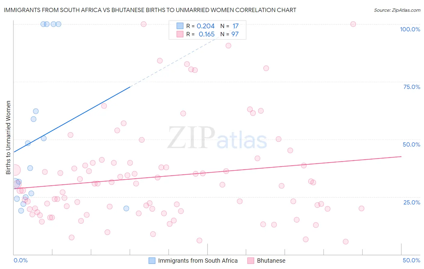 Immigrants from South Africa vs Bhutanese Births to Unmarried Women