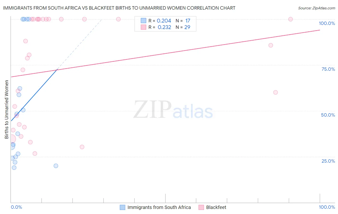Immigrants from South Africa vs Blackfeet Births to Unmarried Women