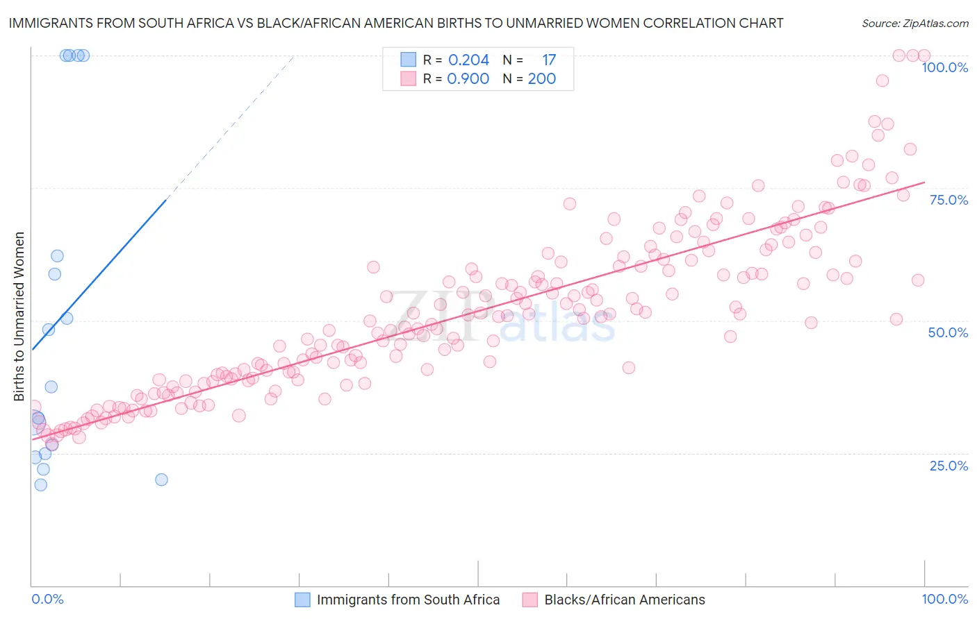 Immigrants from South Africa vs Black/African American Births to Unmarried Women