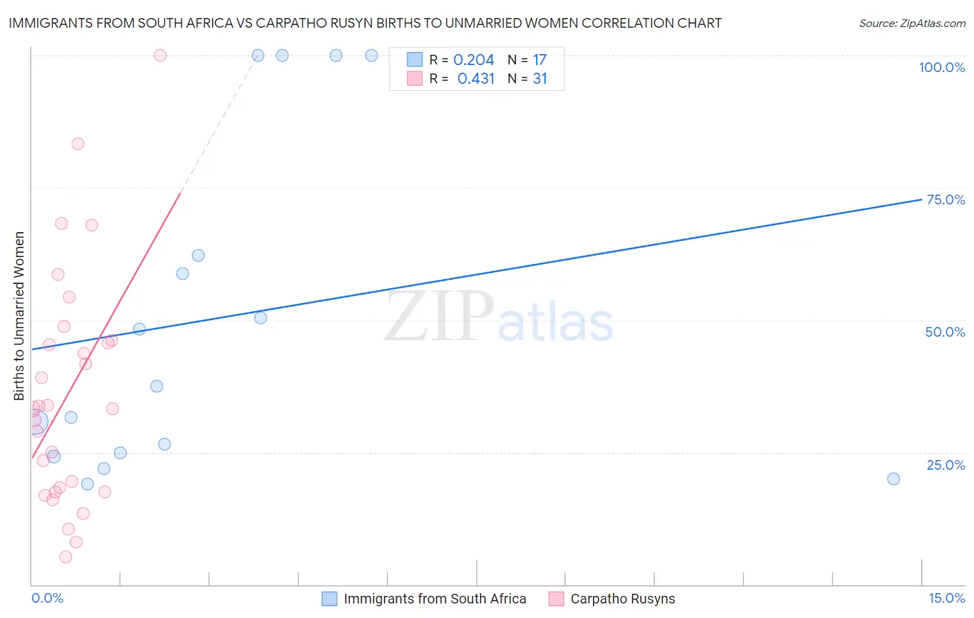 Immigrants from South Africa vs Carpatho Rusyn Births to Unmarried Women