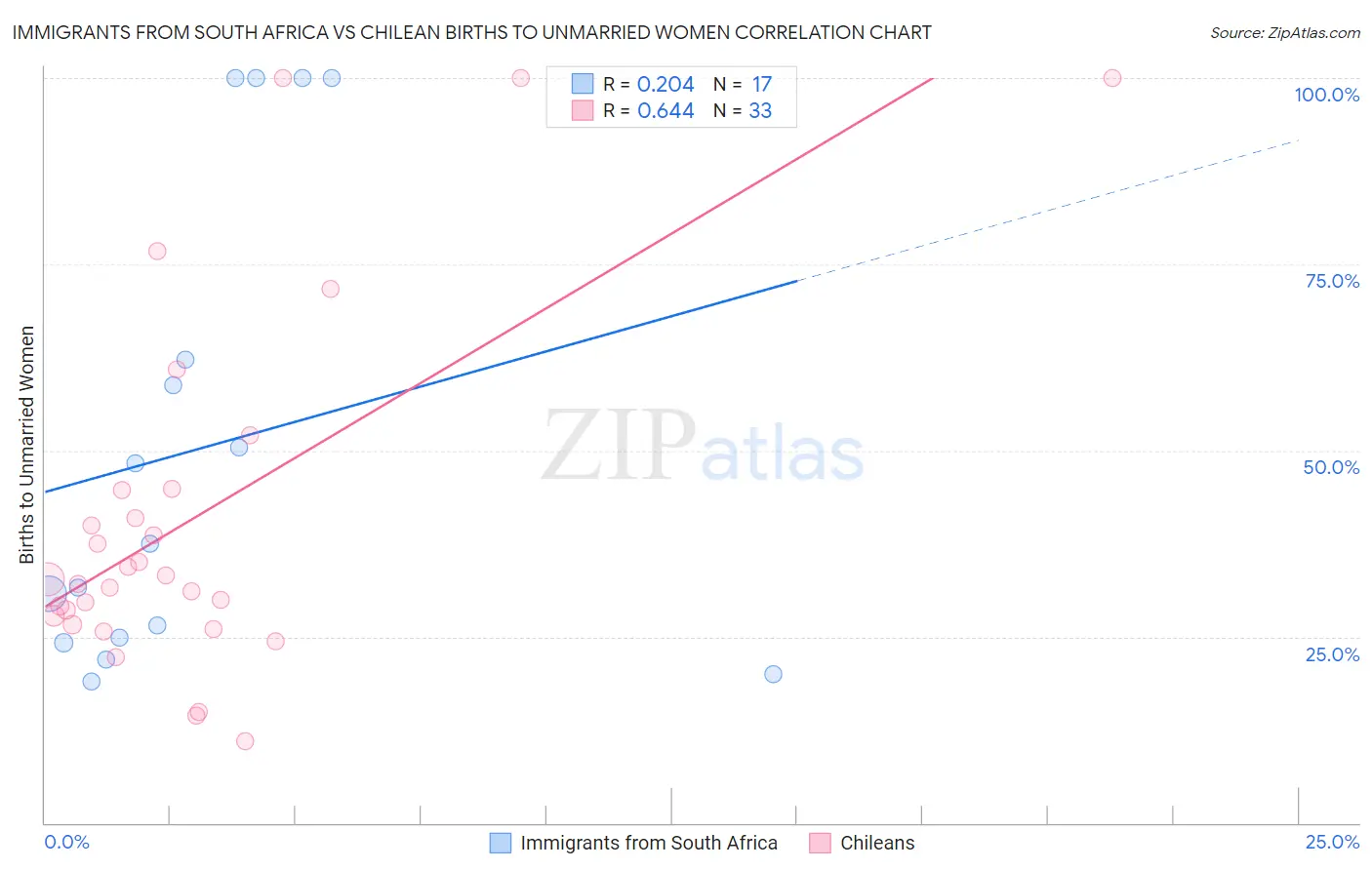 Immigrants from South Africa vs Chilean Births to Unmarried Women