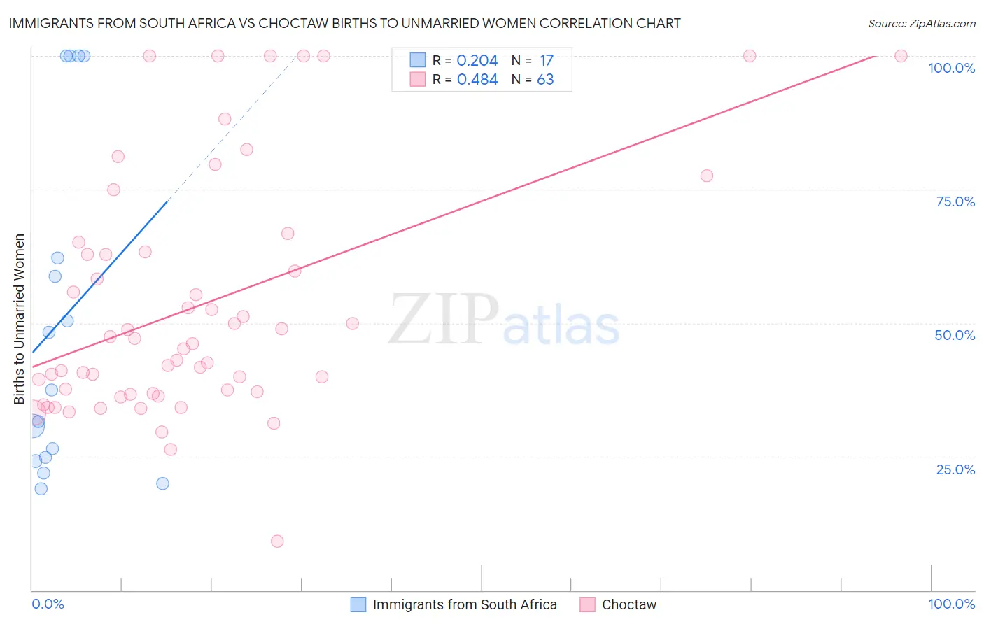 Immigrants from South Africa vs Choctaw Births to Unmarried Women