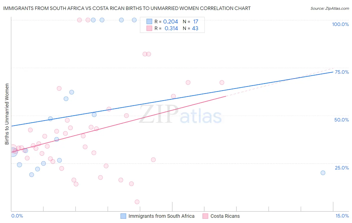 Immigrants from South Africa vs Costa Rican Births to Unmarried Women
