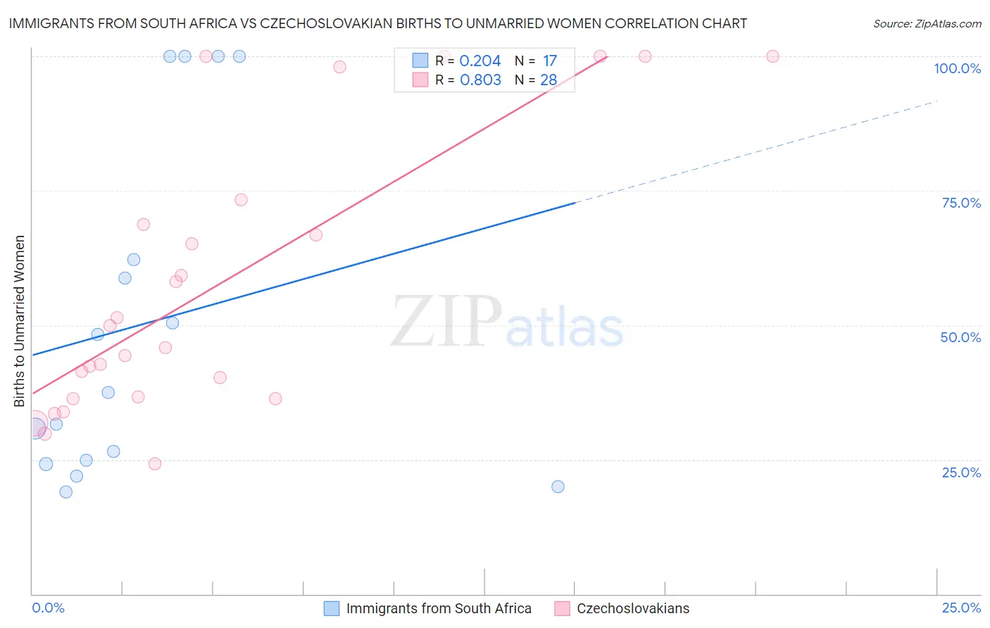 Immigrants from South Africa vs Czechoslovakian Births to Unmarried Women
