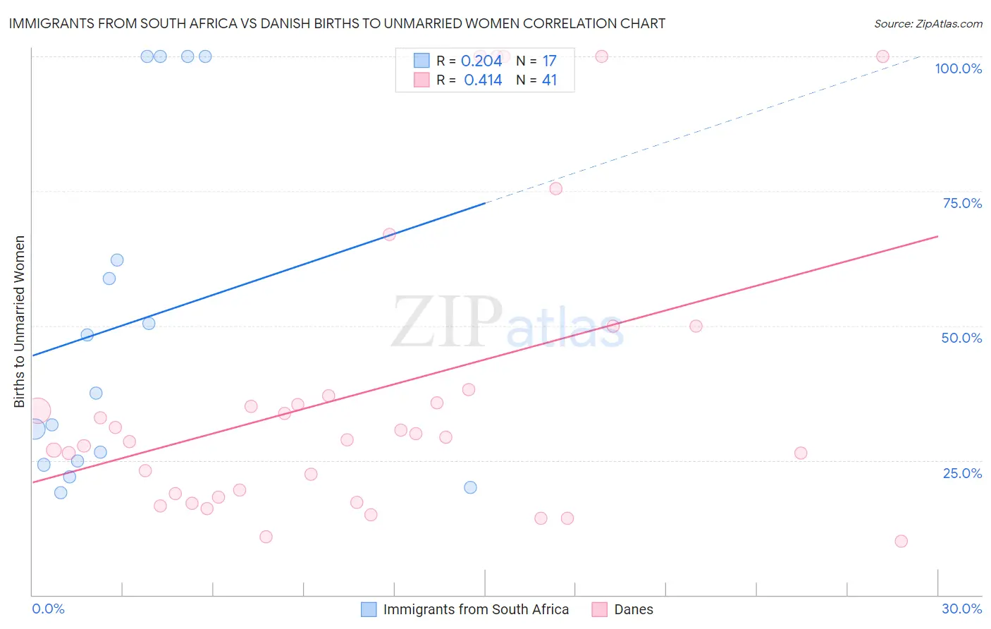 Immigrants from South Africa vs Danish Births to Unmarried Women