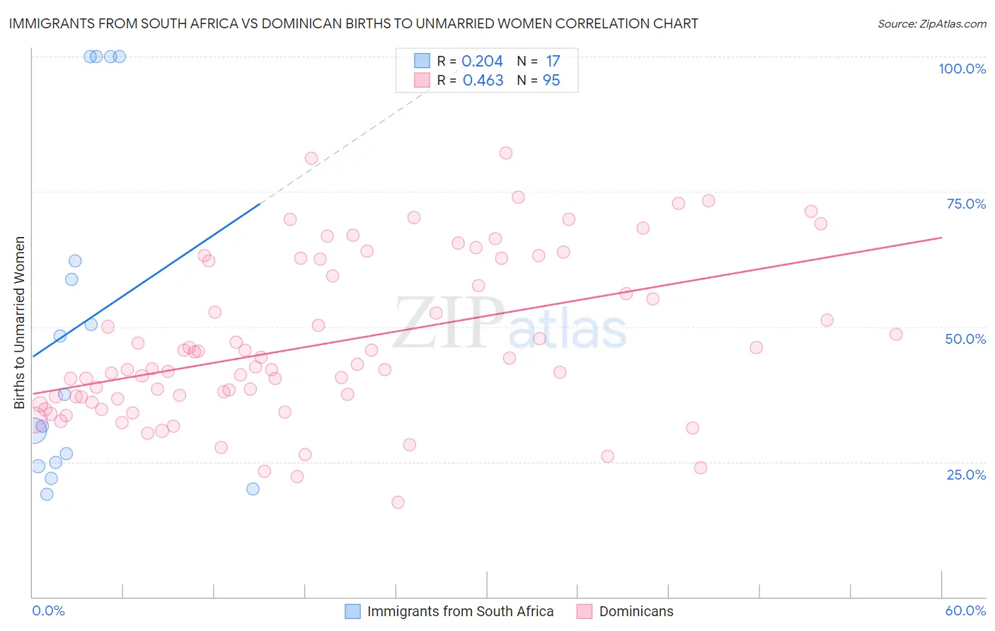 Immigrants from South Africa vs Dominican Births to Unmarried Women