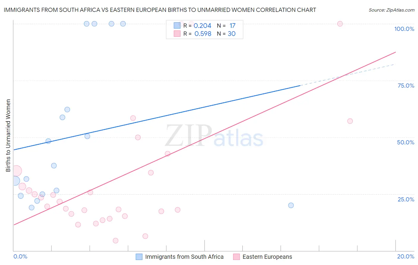 Immigrants from South Africa vs Eastern European Births to Unmarried Women