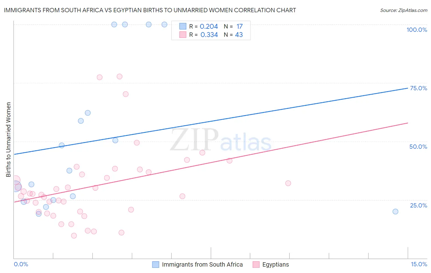 Immigrants from South Africa vs Egyptian Births to Unmarried Women